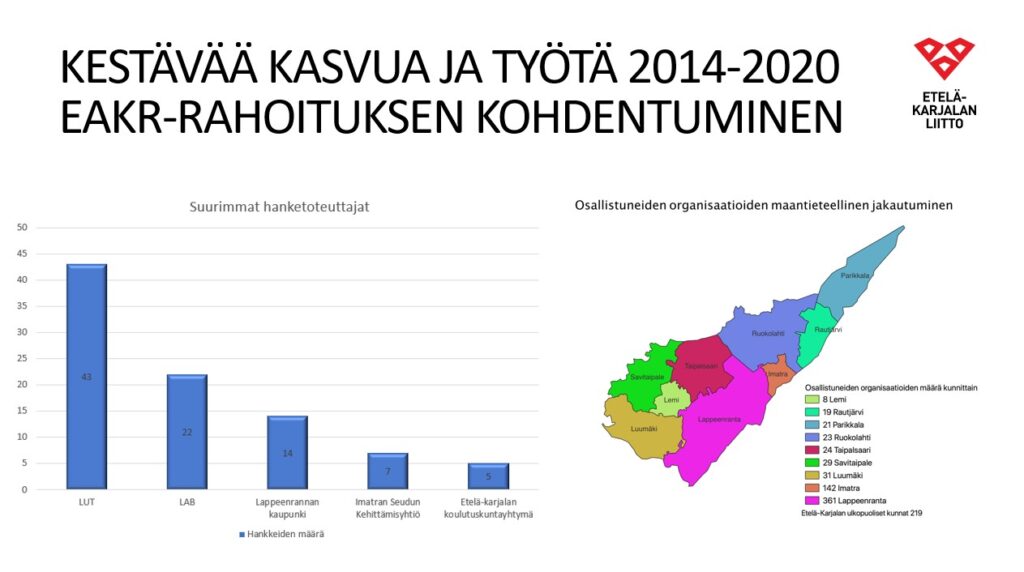 Infograafi, jossa on kuvattu Kestävää kasvua ja työtä 2014-2020 EAKR-rahoituksen kohdentuminen. Kuvassa näkyy suurimmat hanketoteuttajat sekä hankkeisiin osallistuneiden organisaatioiden maantieteellinen sijoittuminen.