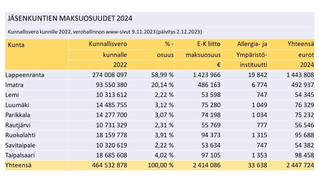 Jäsenkuntien maksuosuudet vuonna 2024. 