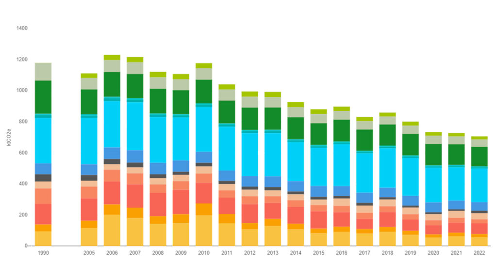 Diagrammi Etelä-Karjalan päästökehityksestä vuosina 2005-2022. Vertailukohtana vuoden 1990 päästötaso.
