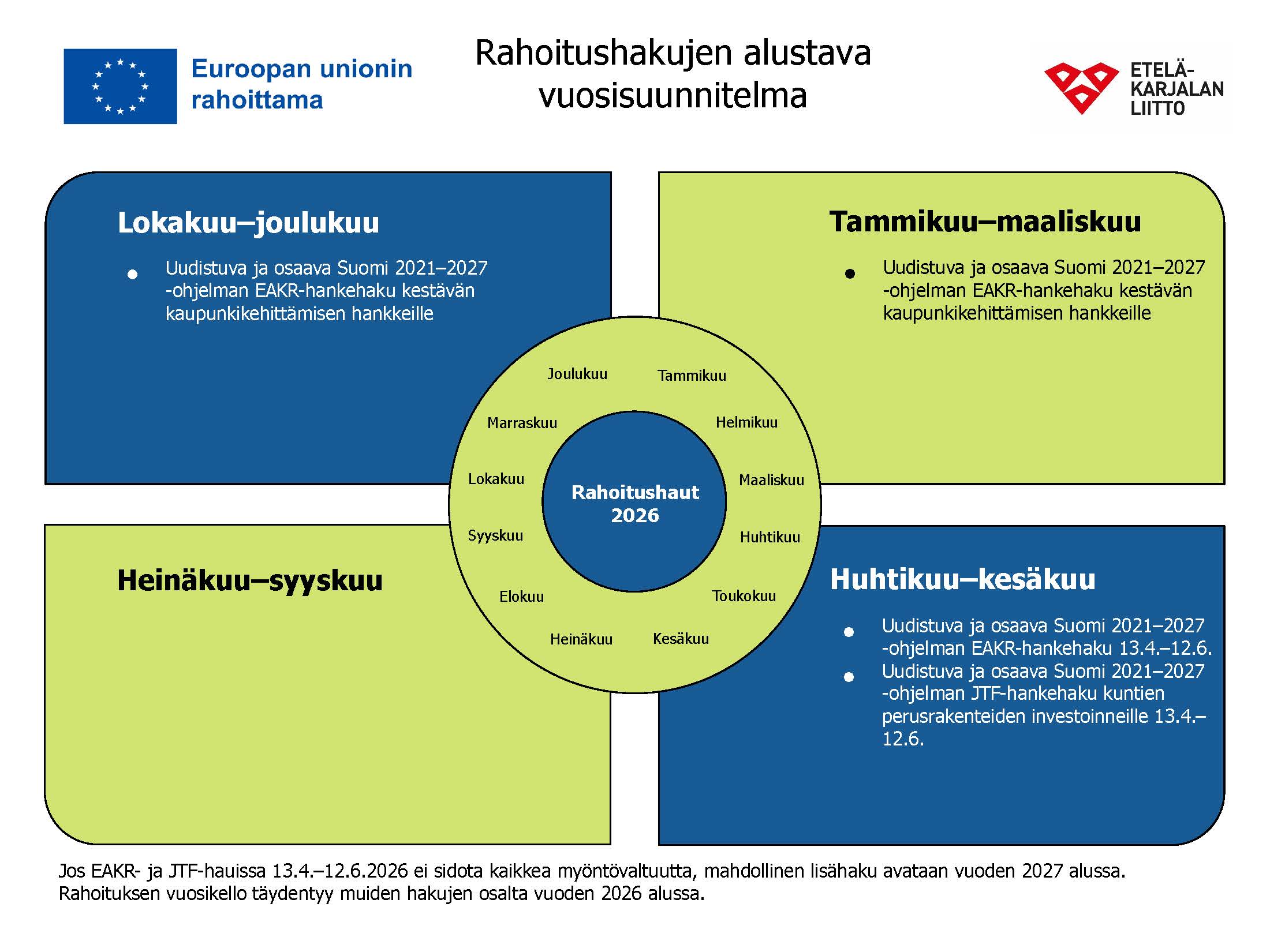 Rahoitushakujen vuosikello 2026.
