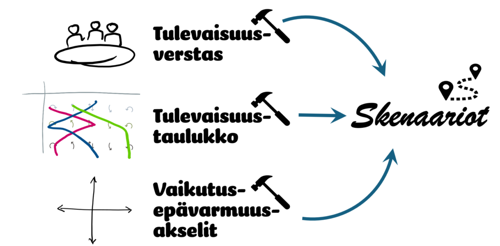 Kaavakuva esittää, miten skenaariot muodostuvat kolmesta osasta, jotka ovat tulevaisuusverstas, tulevaisuustaulukko sekä vaikutusepävarmuusakselit. 