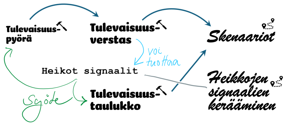 Keskenään vuorovaikutuksessa olevien osasten kaavio, osia muun muassa tulevaisuustaulukko, syöte ja heikot signaalit. 